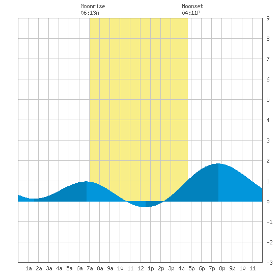 Pond Point tide chart for Friday, December 3, 2021