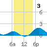 Pond Point tide chart for Friday, December 3, 2021