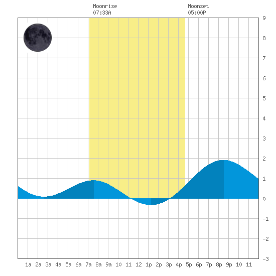 Pond Point tide chart for Saturday, December 4, 2021