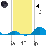 Pond Point tide chart for Saturday, December 4, 2021