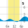 Pond Point tide chart for Sunday, December 5, 2021
