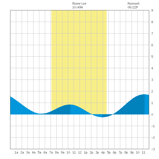 Pond Point tide chart for Tuesday, December 7, 2021