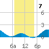 Pond Point tide chart for Tuesday, December 7, 2021