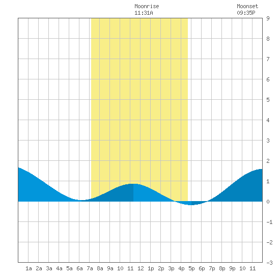 Pond Point tide chart for Wednesday, December 8, 2021