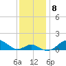 Pond Point tide chart for Wednesday, December 8, 2021