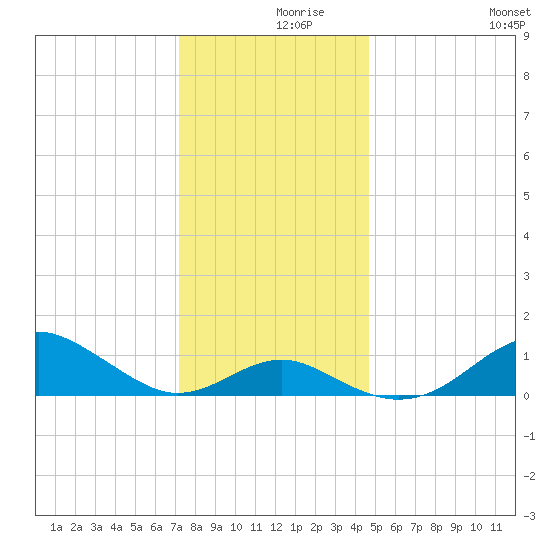 Pond Point tide chart for Thursday, December 9, 2021