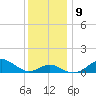 Pond Point tide chart for Thursday, December 9, 2021