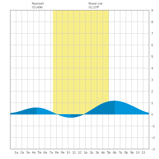 Pond Point tide chart for Thursday, January 13, 2022