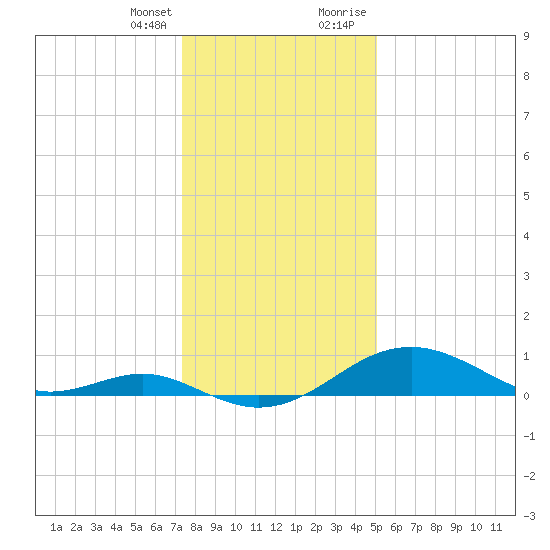 Pond Point tide chart for Friday, January 14, 2022
