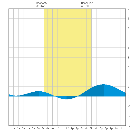 Pond Point tide chart for Saturday, January 15, 2022