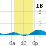 Pond Point tide chart for Sunday, January 16, 2022