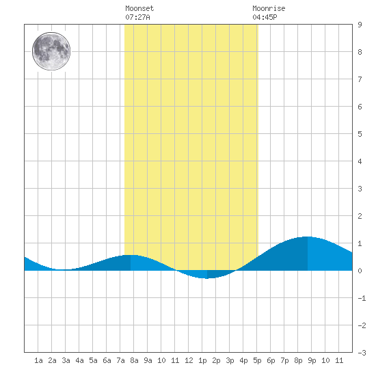 Pond Point tide chart for Monday, January 17, 2022