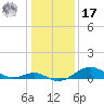 Pond Point tide chart for Monday, January 17, 2022