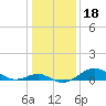 Pond Point tide chart for Tuesday, January 18, 2022
