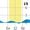Pond Point tide chart for Wednesday, January 19, 2022