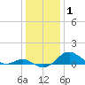 Pond Point tide chart for Saturday, January 1, 2022