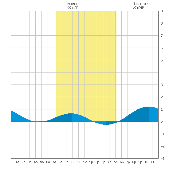 Pond Point tide chart for Thursday, January 20, 2022