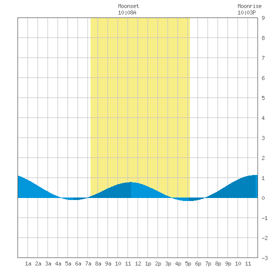 Pond Point tide chart for Saturday, January 22, 2022