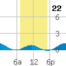 Pond Point tide chart for Saturday, January 22, 2022