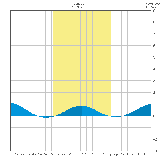 Pond Point tide chart for Sunday, January 23, 2022