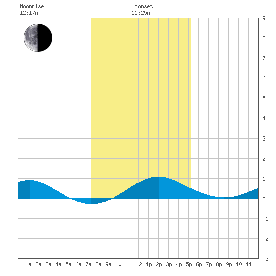 Pond Point tide chart for Tuesday, January 25, 2022