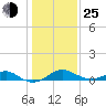 Pond Point tide chart for Tuesday, January 25, 2022