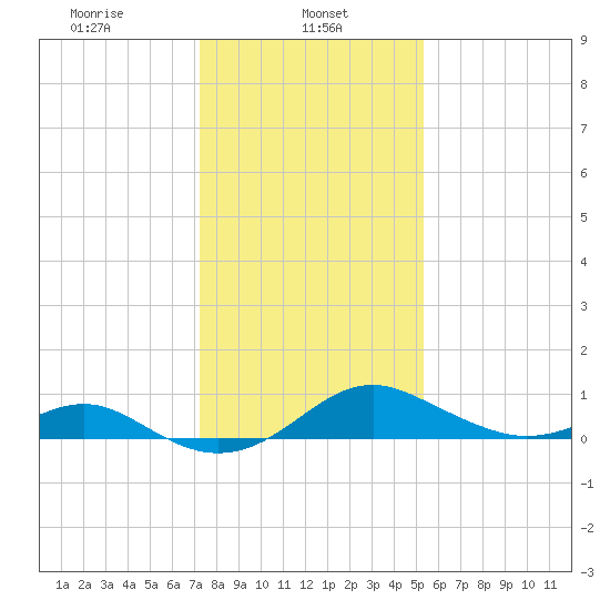 Pond Point tide chart for Wednesday, January 26, 2022