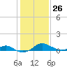 Pond Point tide chart for Wednesday, January 26, 2022