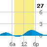 Pond Point tide chart for Thursday, January 27, 2022