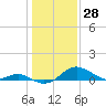 Pond Point tide chart for Friday, January 28, 2022