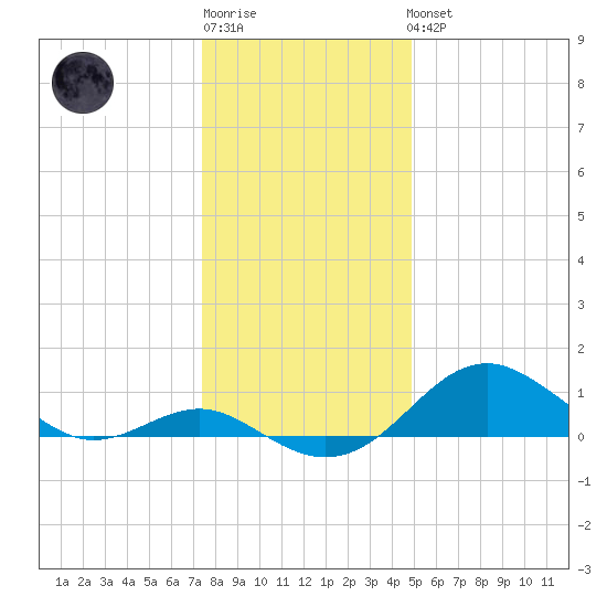 Pond Point tide chart for Sunday, January 2, 2022