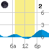 Pond Point tide chart for Sunday, January 2, 2022