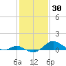 Pond Point tide chart for Sunday, January 30, 2022