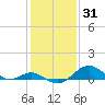 Pond Point tide chart for Monday, January 31, 2022