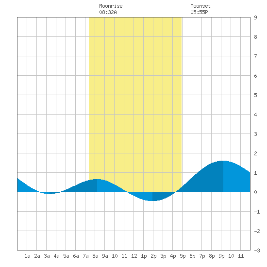 Pond Point tide chart for Monday, January 3, 2022