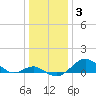 Pond Point tide chart for Monday, January 3, 2022