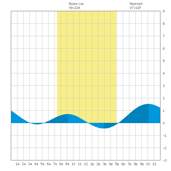 Pond Point tide chart for Tuesday, January 4, 2022