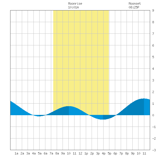 Pond Point tide chart for Wednesday, January 5, 2022
