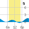 Pond Point tide chart for Wednesday, January 5, 2022