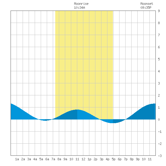 Pond Point tide chart for Thursday, January 6, 2022