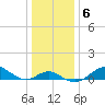 Pond Point tide chart for Thursday, January 6, 2022