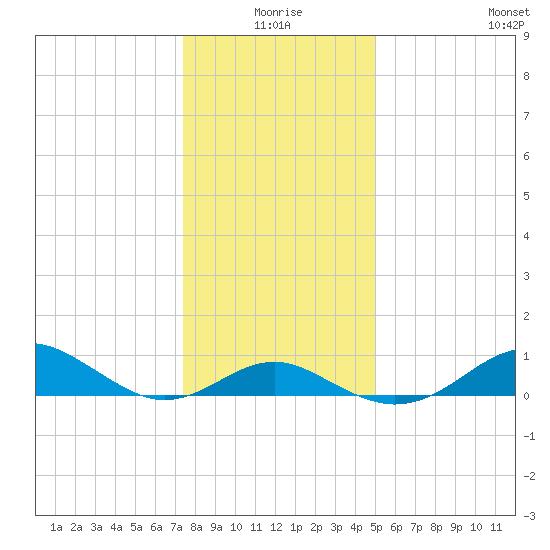 Pond Point tide chart for Friday, January 7, 2022