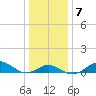 Pond Point tide chart for Friday, January 7, 2022