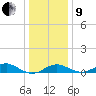 Pond Point tide chart for Sunday, January 9, 2022
