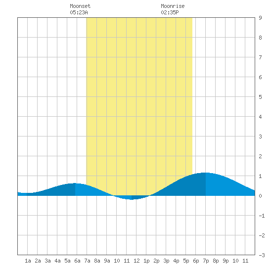 Pond Point tide chart for Sunday, February 13, 2022