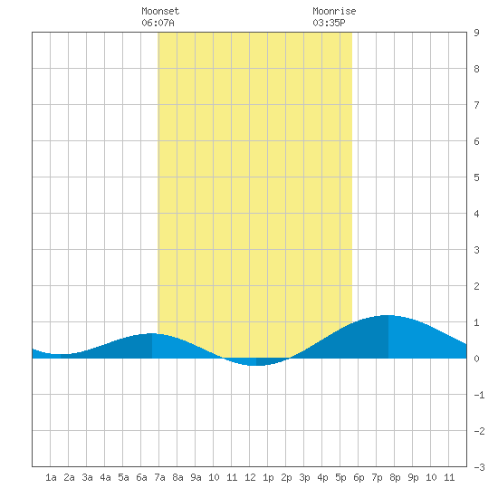 Pond Point tide chart for Monday, February 14, 2022