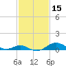 Pond Point tide chart for Tuesday, February 15, 2022