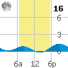 Pond Point tide chart for Wednesday, February 16, 2022