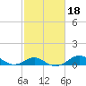Pond Point tide chart for Friday, February 18, 2022
