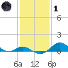 Pond Point tide chart for Tuesday, February 1, 2022
